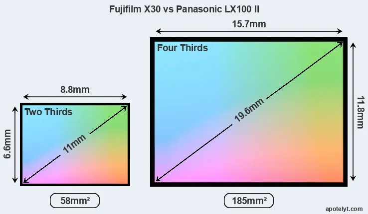 Fujifilm X30 and Panasonic LX100 II sensor measures