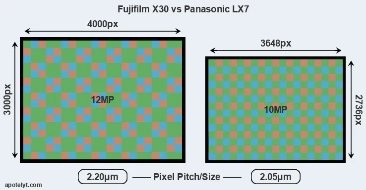 X30 versus LX7 MP