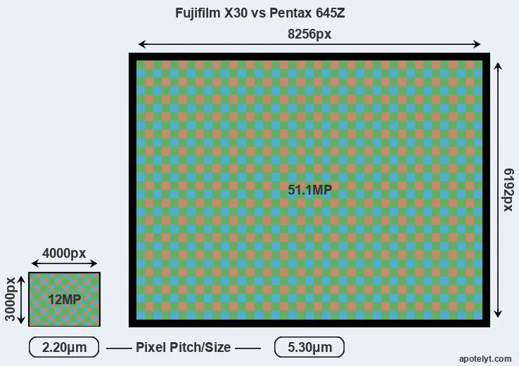 X30 versus 645Z MP