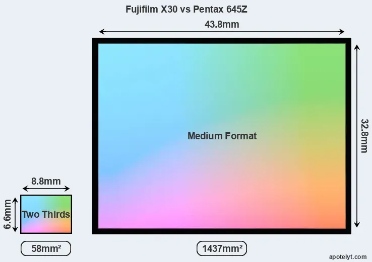 Fujifilm X30 and Pentax 645Z sensor measures