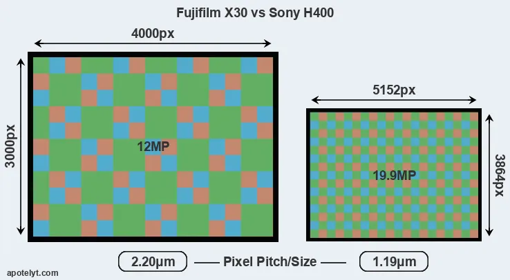 X30 versus H400 MP