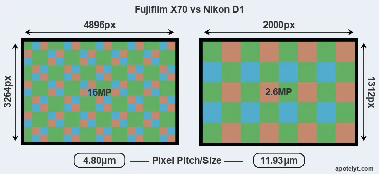 X70 versus D1 MP