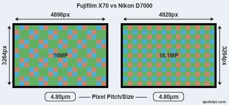 X70 versus D7000 MP