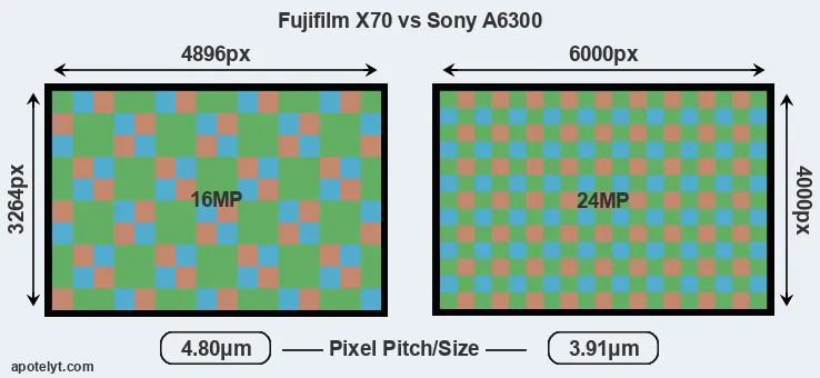 X70 versus A6300 MP