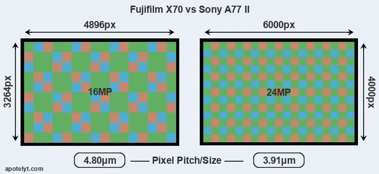 X70 versus A77 II MP