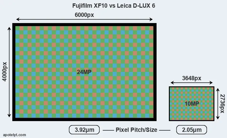 XF10 versus D-LUX 6 MP