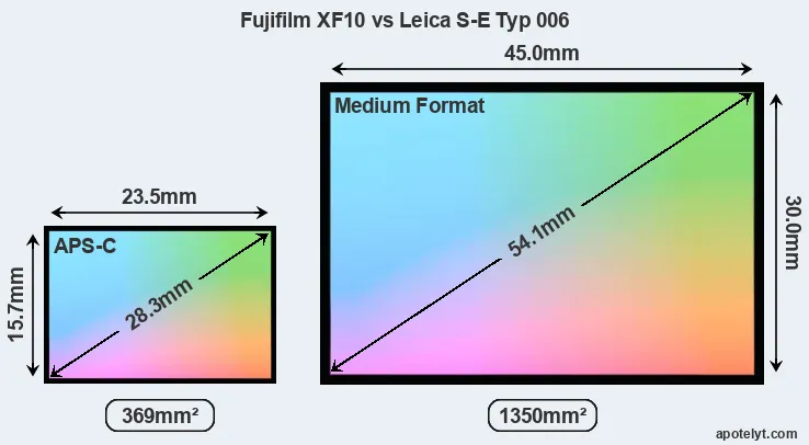 Fujifilm XF10 and Leica S-E Typ 006 sensor measures