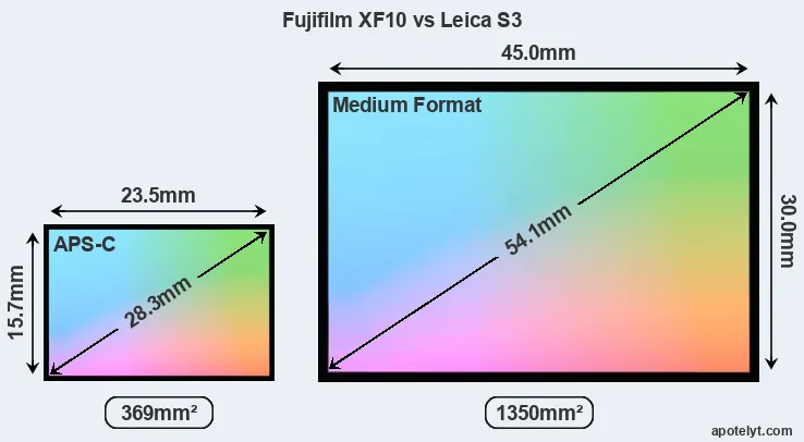 Fujifilm XF10 and Leica S3 sensor measures