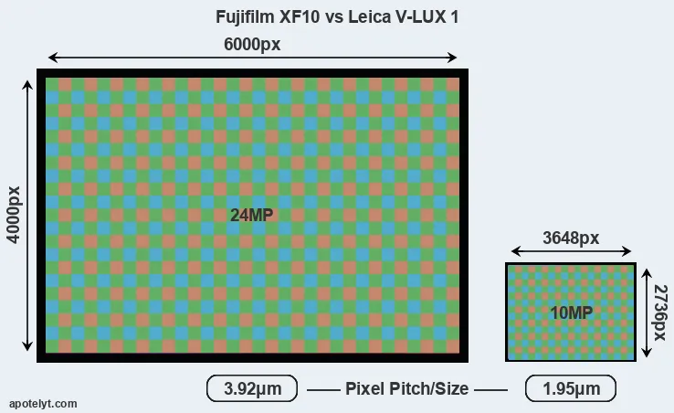 XF10 versus V-LUX 1 MP