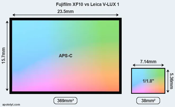 Fujifilm XF10 and Leica V-LUX 1 sensor measures