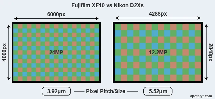 XF10 versus D2Xs MP