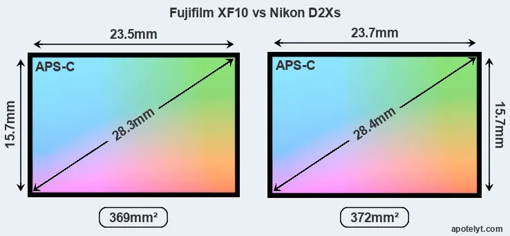 Fujifilm XF10 and Nikon D2Xs sensor measures
