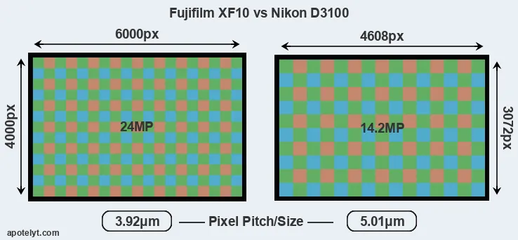 XF10 versus D3100 MP