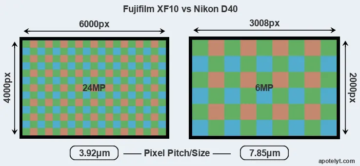 XF10 versus D40 MP