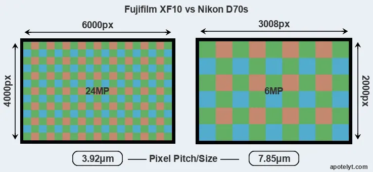 XF10 versus D70s MP