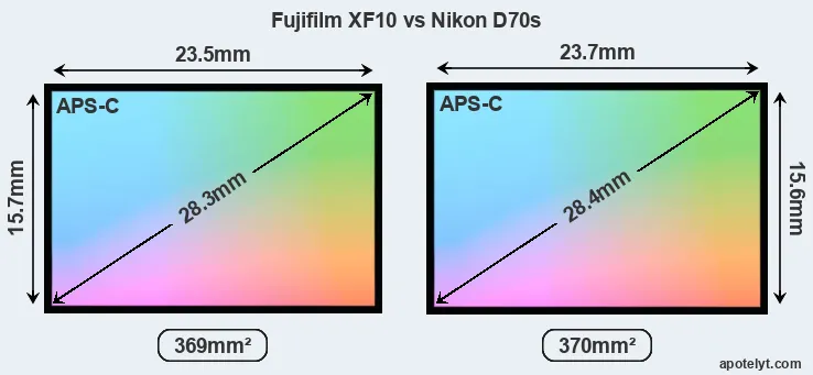 Fujifilm XF10 and Nikon D70s sensor measures