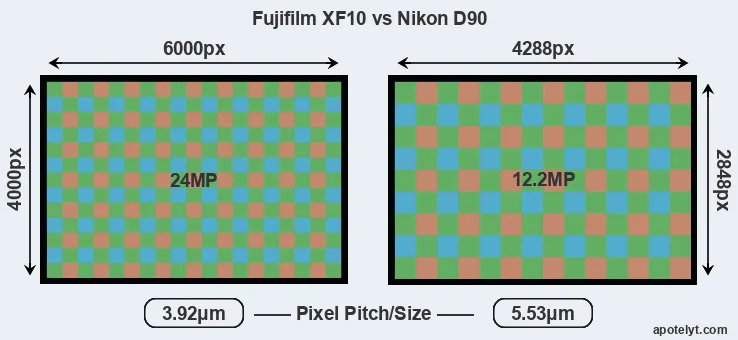 XF10 versus D90 MP