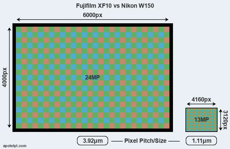 XF10 versus W150 MP