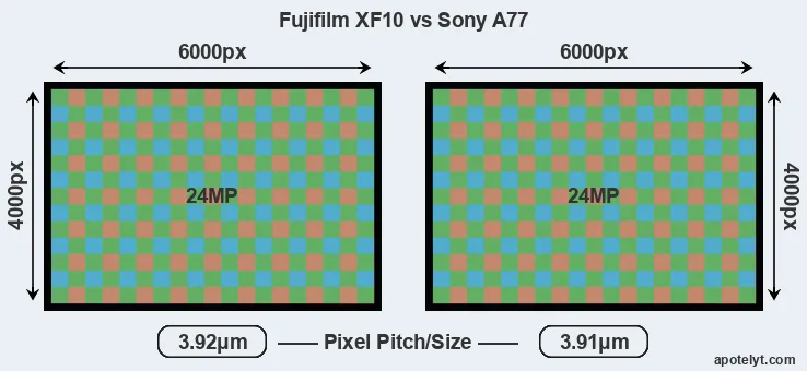 XF10 versus A77 MP