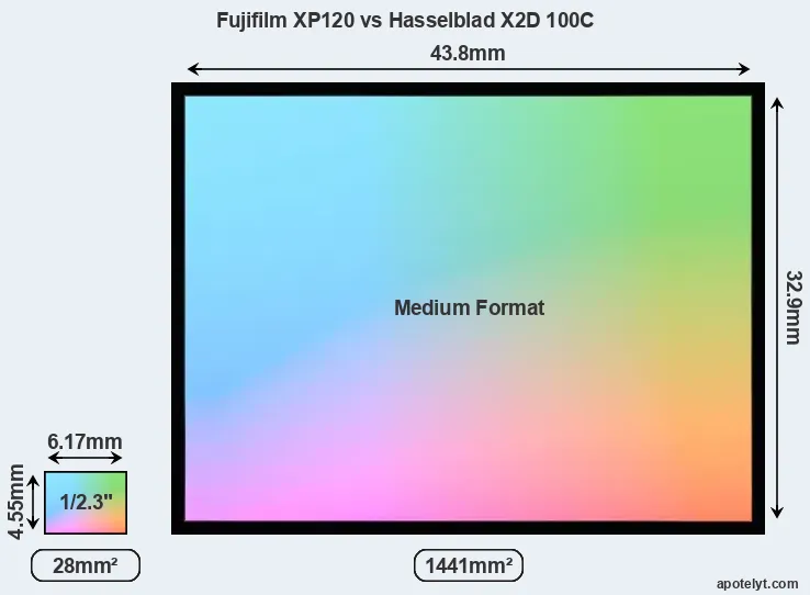 Fujifilm XP120 and Hasselblad X2D 100C sensor measures