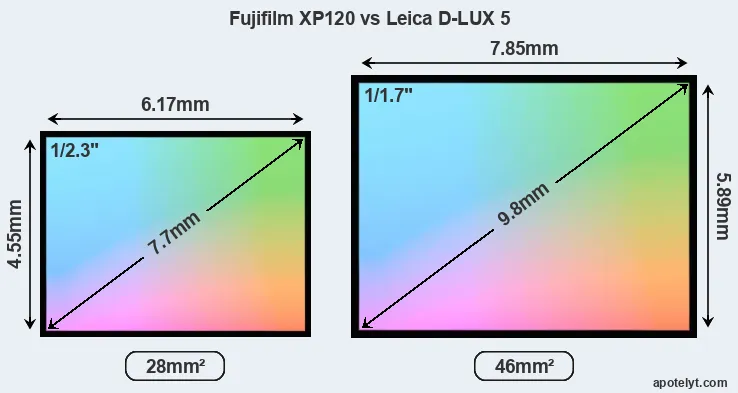 Fujifilm XP120 and Leica D-LUX 5 sensor measures