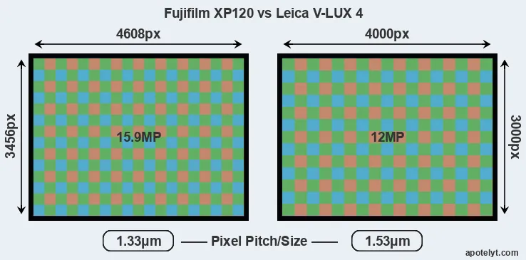 XP120 versus V-LUX 4 MP
