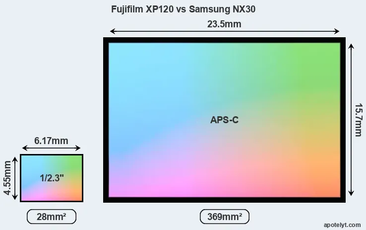 Fujifilm XP120 and Samsung NX30 sensor measures