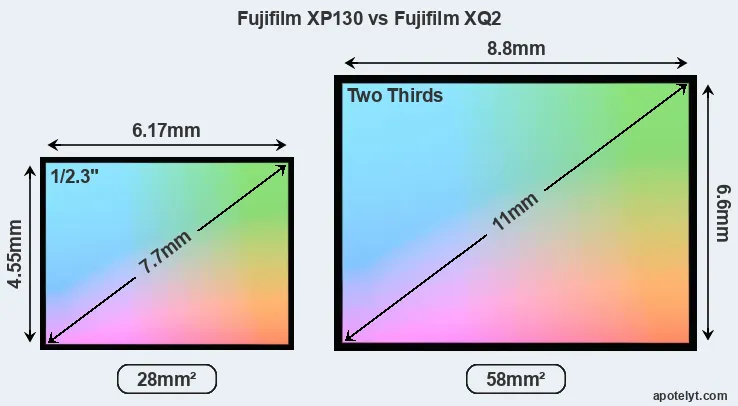 Fujifilm XP130 and Fujifilm XQ2 sensor measures