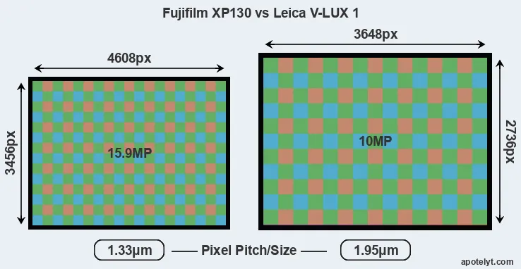 XP130 versus V-LUX 1 MP