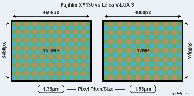 XP130 versus V-LUX 3 MP