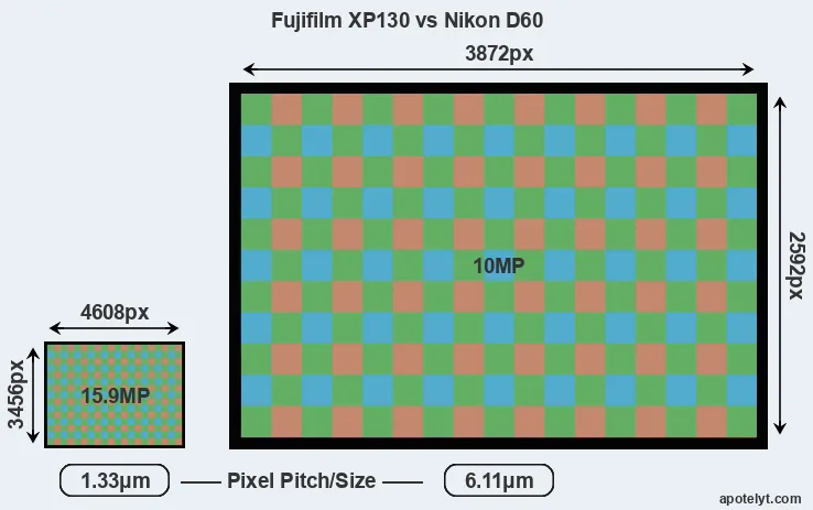 XP130 versus D60 MP