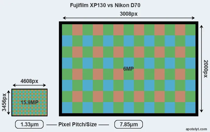 XP130 versus D70 MP