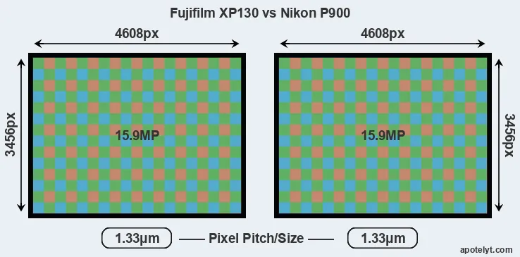 XP130 versus P900 MP