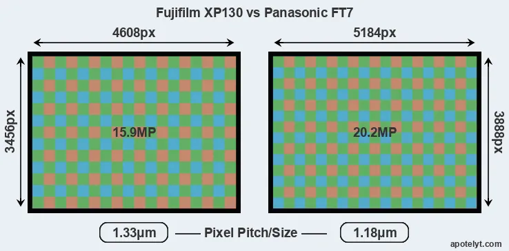 XP130 versus FT7 MP