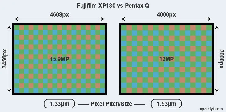 XP130 versus Pentax Q MP