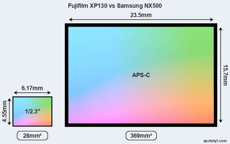 Fujifilm XP130 and Samsung NX500 sensor measures