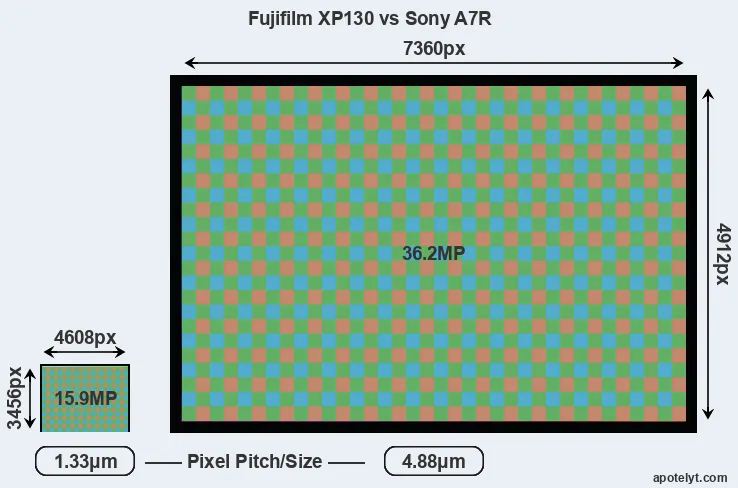XP130 versus A7R MP