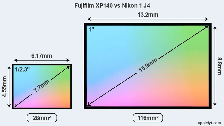 Fujifilm XP140 and Nikon 1 J4 sensor measures