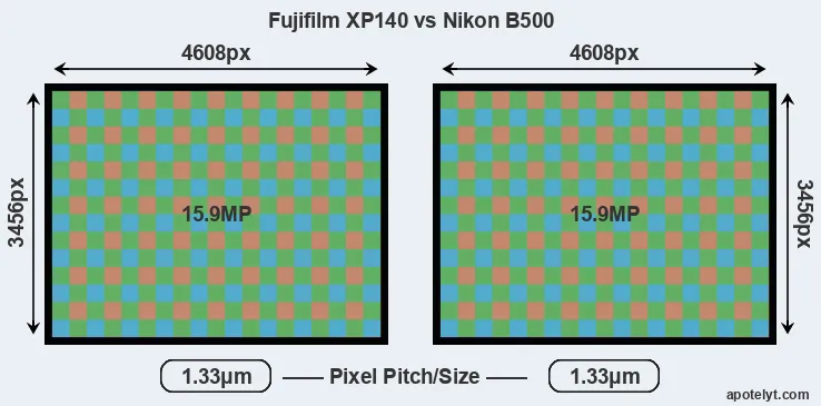 XP140 versus B500 MP