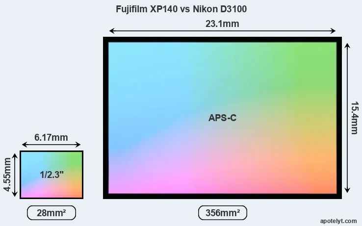 Fujifilm XP140 and Nikon D3100 sensor measures