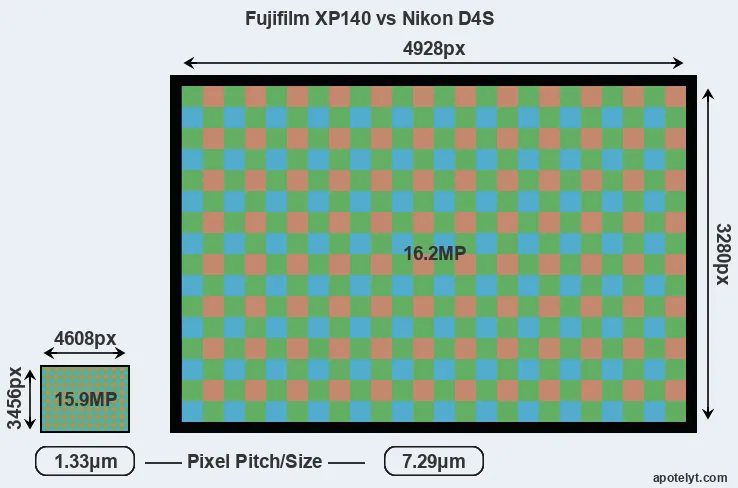 XP140 versus D4S MP