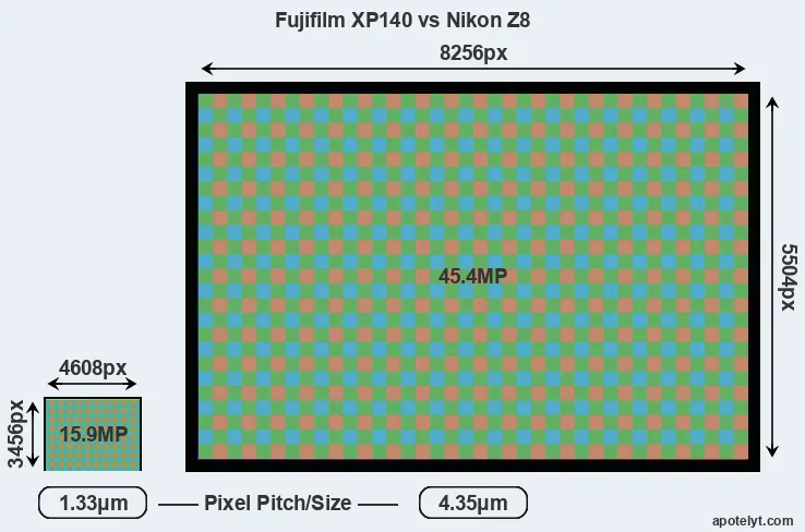 XP140 versus Z8 MP