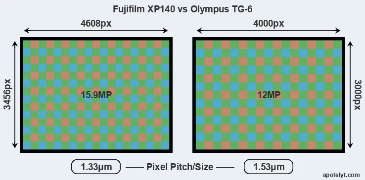 XP140 versus TG-6 MP