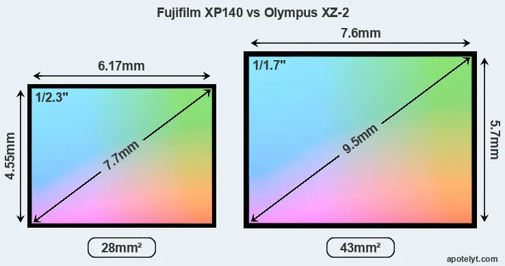 Fujifilm XP140 and Olympus XZ-2 sensor measures