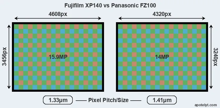 XP140 versus FZ100 MP