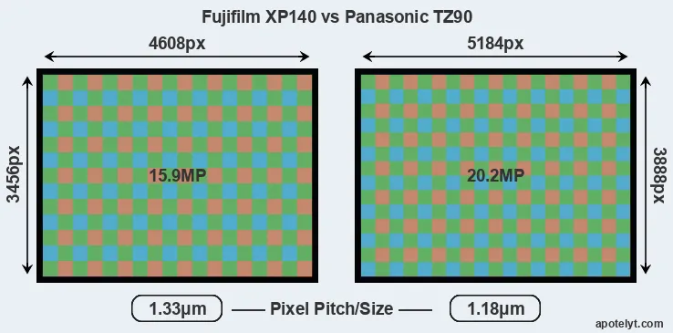 XP140 versus TZ90 MP