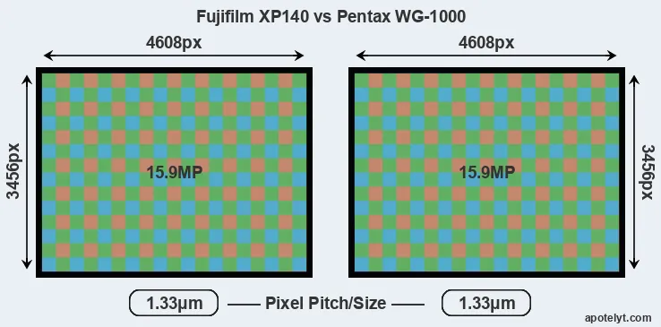 XP140 versus WG-1000 MP