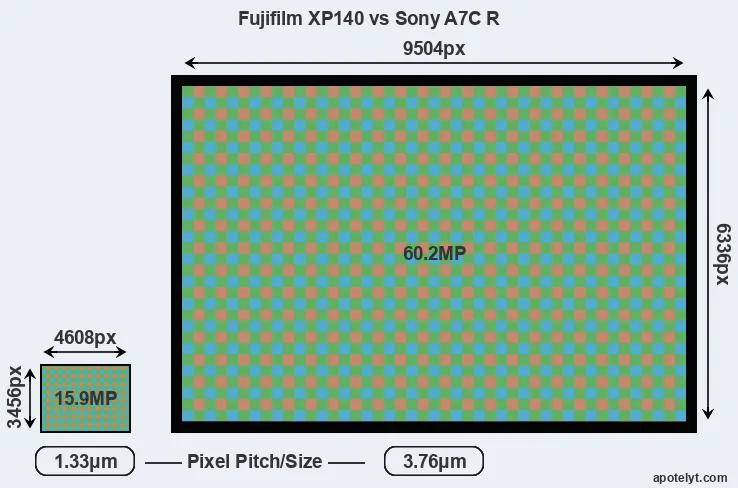 XP140 versus A7C R MP