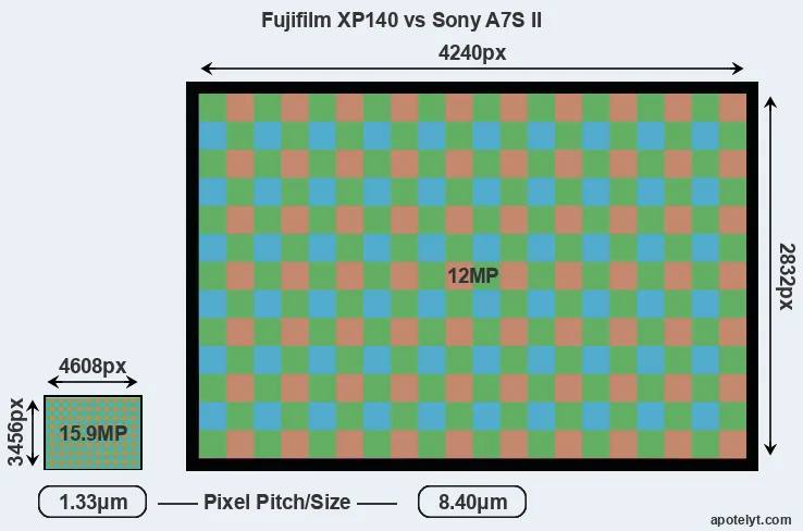 XP140 versus A7S II MP