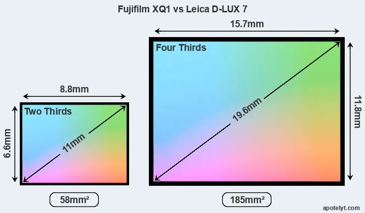 Fujifilm XQ1 and Leica D-LUX 7 sensor measures